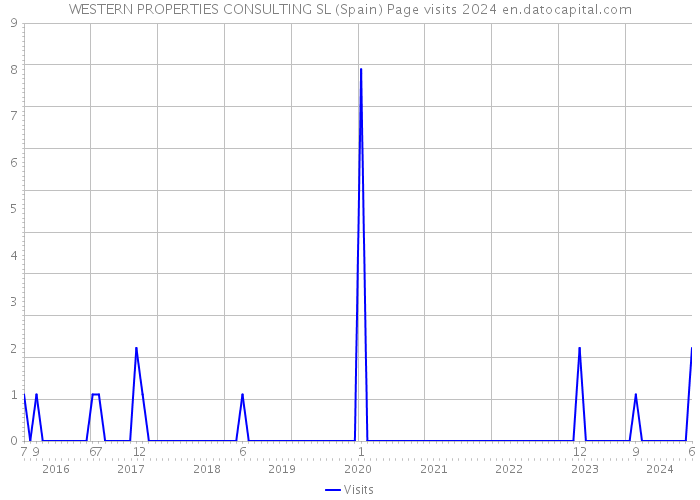 WESTERN PROPERTIES CONSULTING SL (Spain) Page visits 2024 