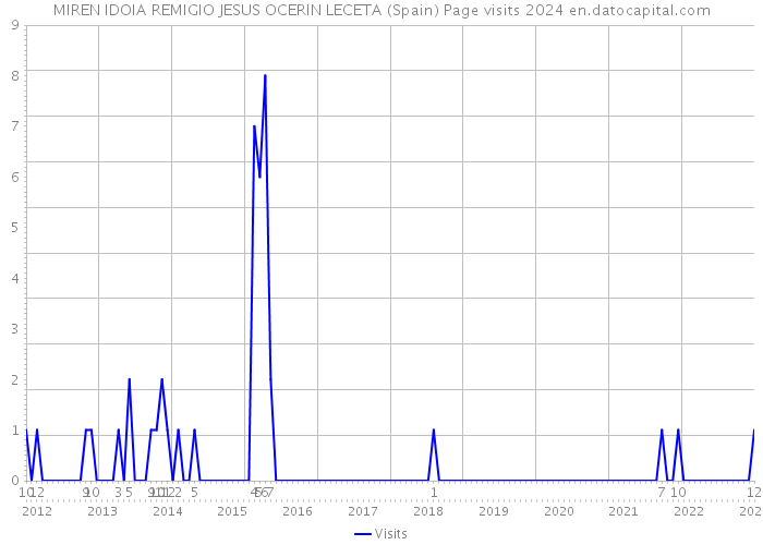 MIREN IDOIA REMIGIO JESUS OCERIN LECETA (Spain) Page visits 2024 