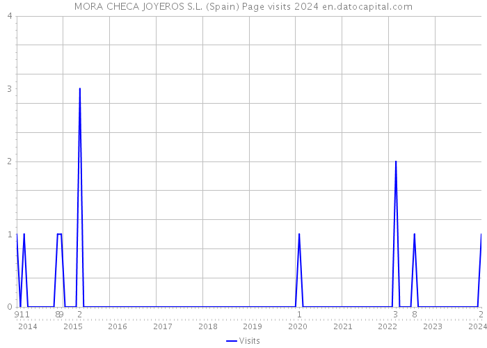 MORA CHECA JOYEROS S.L. (Spain) Page visits 2024 