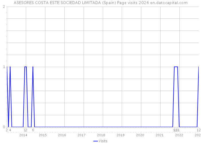 ASESORES COSTA ESTE SOCIEDAD LIMITADA (Spain) Page visits 2024 