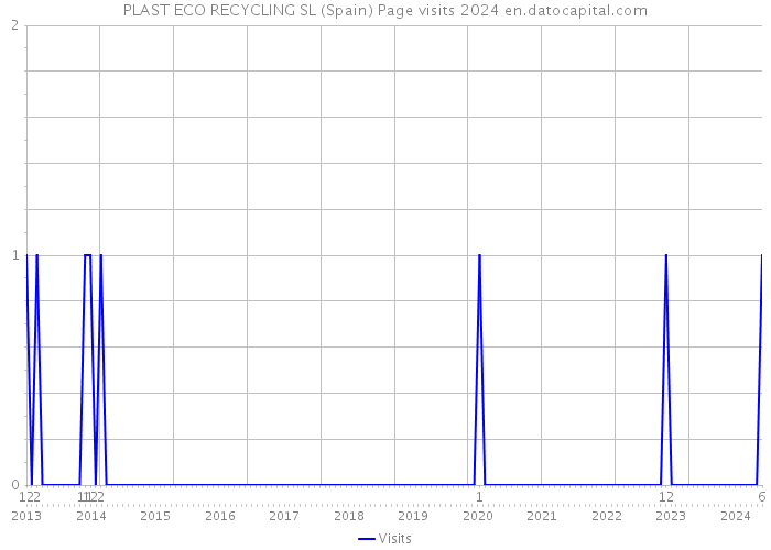 PLAST ECO RECYCLING SL (Spain) Page visits 2024 