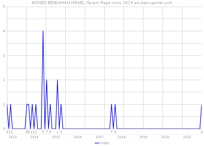 MOISES BENDAHAN ISRAEL (Spain) Page visits 2024 
