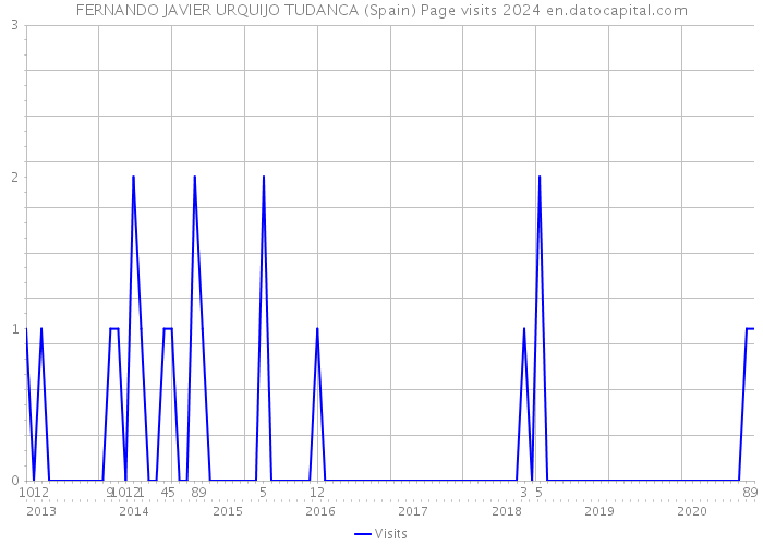 FERNANDO JAVIER URQUIJO TUDANCA (Spain) Page visits 2024 