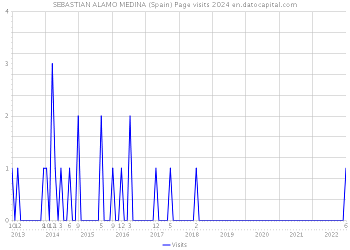 SEBASTIAN ALAMO MEDINA (Spain) Page visits 2024 