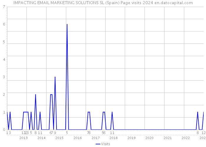 IMPACTING EMAIL MARKETING SOLUTIONS SL (Spain) Page visits 2024 