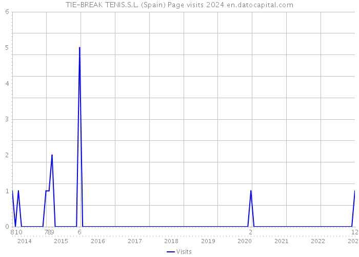 TIE-BREAK TENIS.S.L. (Spain) Page visits 2024 