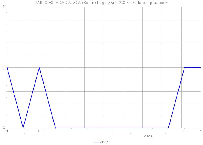 PABLO ESPADA GARCIA (Spain) Page visits 2024 