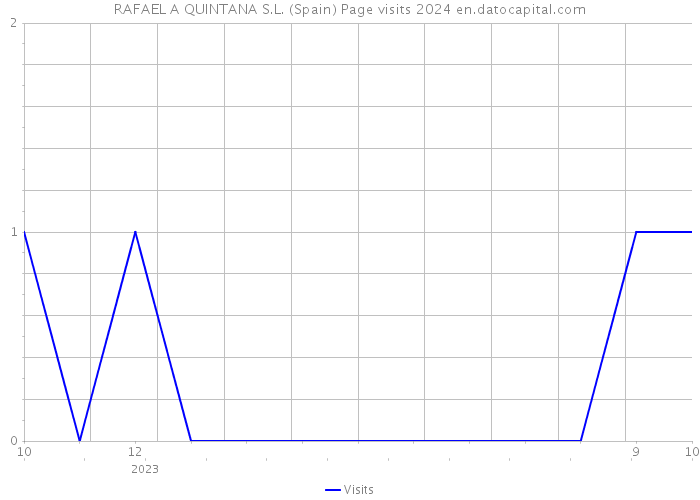 RAFAEL A QUINTANA S.L. (Spain) Page visits 2024 