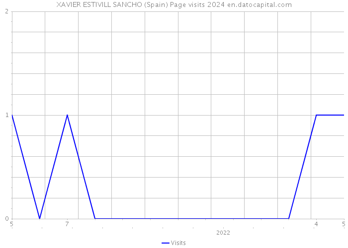 XAVIER ESTIVILL SANCHO (Spain) Page visits 2024 