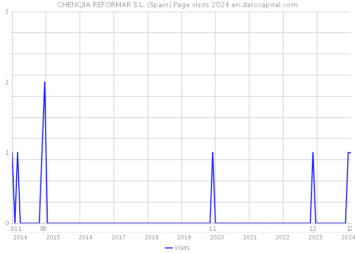 CHENGJIA REFORMAR S.L. (Spain) Page visits 2024 