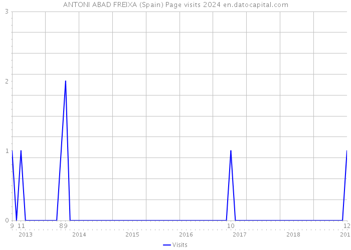 ANTONI ABAD FREIXA (Spain) Page visits 2024 