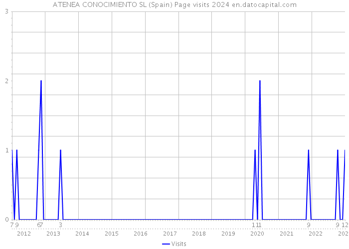 ATENEA CONOCIMIENTO SL (Spain) Page visits 2024 