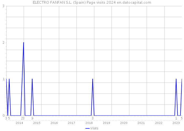 ELECTRO FANFAN S.L. (Spain) Page visits 2024 