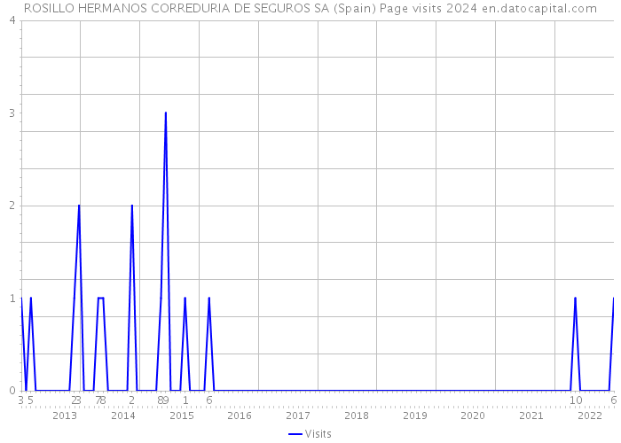ROSILLO HERMANOS CORREDURIA DE SEGUROS SA (Spain) Page visits 2024 