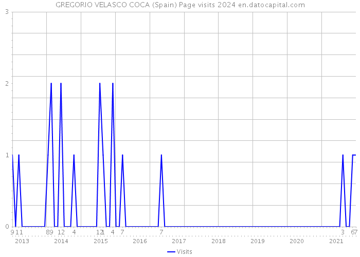 GREGORIO VELASCO COCA (Spain) Page visits 2024 