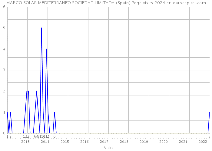 MARCO SOLAR MEDITERRANEO SOCIEDAD LIMITADA (Spain) Page visits 2024 