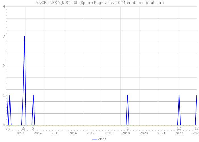 ANGELINES Y JUSTI, SL (Spain) Page visits 2024 