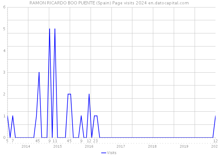 RAMON RICARDO BOO PUENTE (Spain) Page visits 2024 