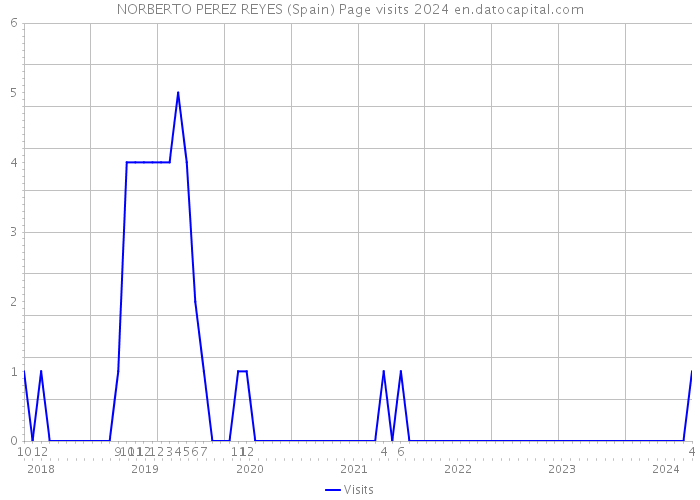 NORBERTO PEREZ REYES (Spain) Page visits 2024 