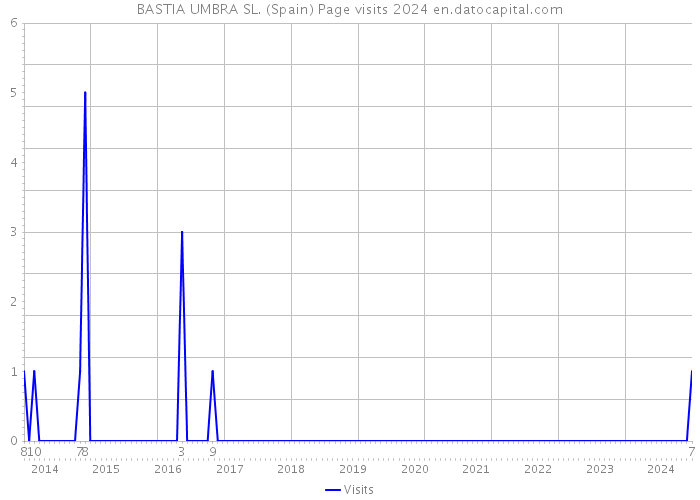 BASTIA UMBRA SL. (Spain) Page visits 2024 