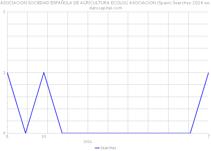 ASOCIACION SOCIEDAD ESPAÑOLA DE AGRICULTURA ECOLOG ASOCIACION (Spain) Searches 2024 