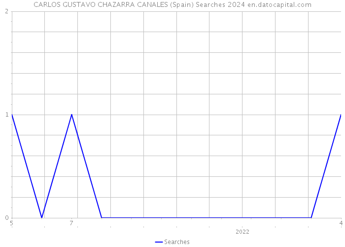 CARLOS GUSTAVO CHAZARRA CANALES (Spain) Searches 2024 