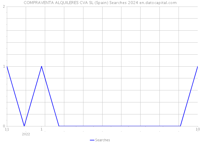 COMPRAVENTA ALQUILERES CVA SL (Spain) Searches 2024 