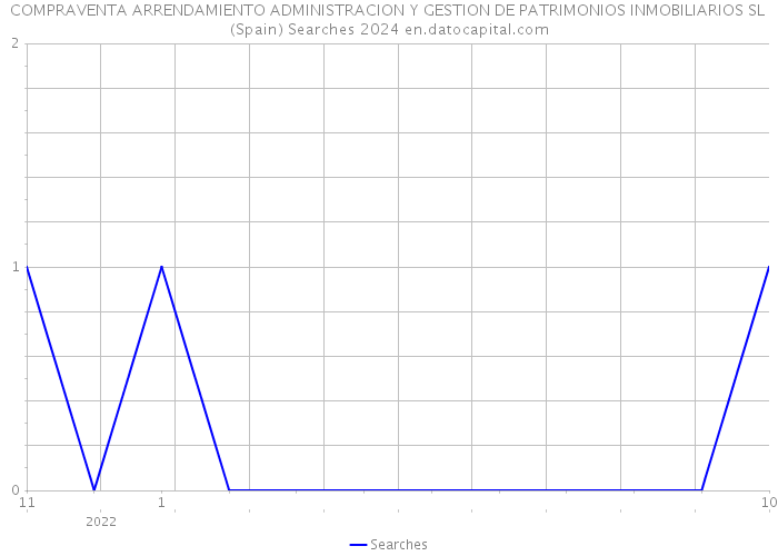 COMPRAVENTA ARRENDAMIENTO ADMINISTRACION Y GESTION DE PATRIMONIOS INMOBILIARIOS SL (Spain) Searches 2024 