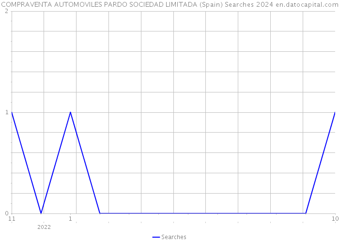 COMPRAVENTA AUTOMOVILES PARDO SOCIEDAD LIMITADA (Spain) Searches 2024 