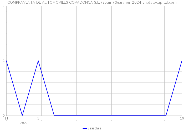 COMPRAVENTA DE AUTOMOVILES COVADONGA S.L. (Spain) Searches 2024 