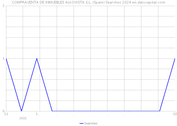 COMPRAVENTA DE INMUEBLES ALKOVISTA S.L. (Spain) Searches 2024 