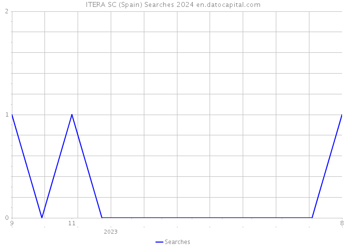 ITERA SC (Spain) Searches 2024 