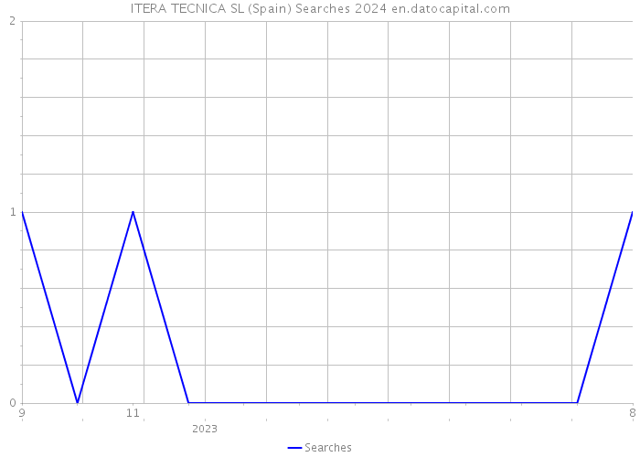 ITERA TECNICA SL (Spain) Searches 2024 