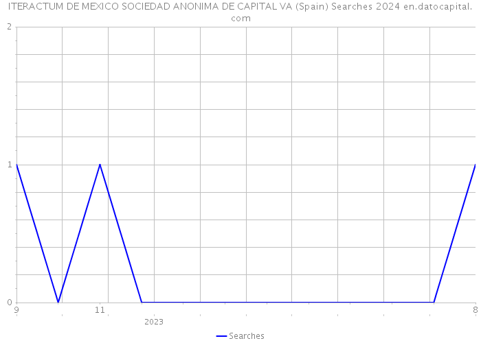 ITERACTUM DE MEXICO SOCIEDAD ANONIMA DE CAPITAL VA (Spain) Searches 2024 