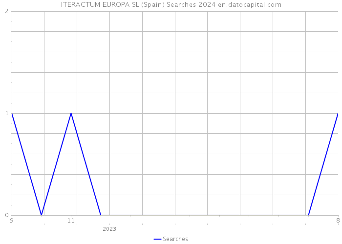 ITERACTUM EUROPA SL (Spain) Searches 2024 