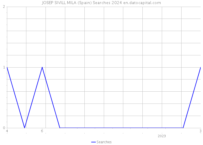 JOSEP SIVILL MILA (Spain) Searches 2024 