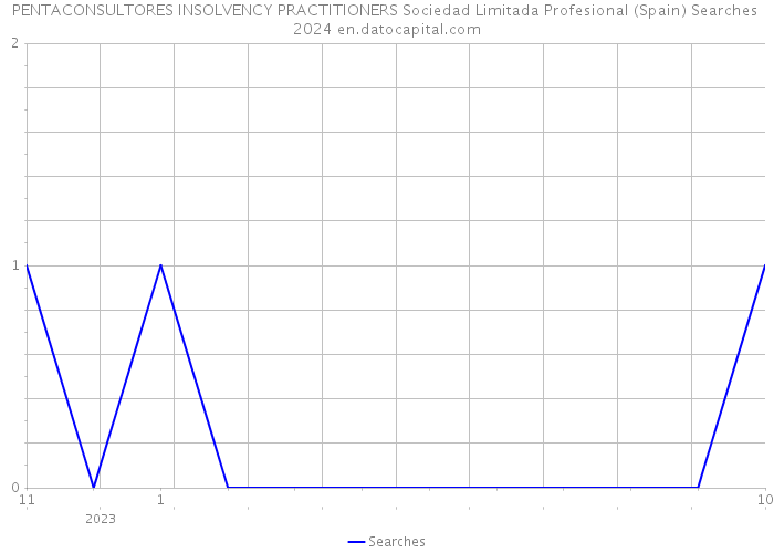 PENTACONSULTORES INSOLVENCY PRACTITIONERS Sociedad Limitada Profesional (Spain) Searches 2024 