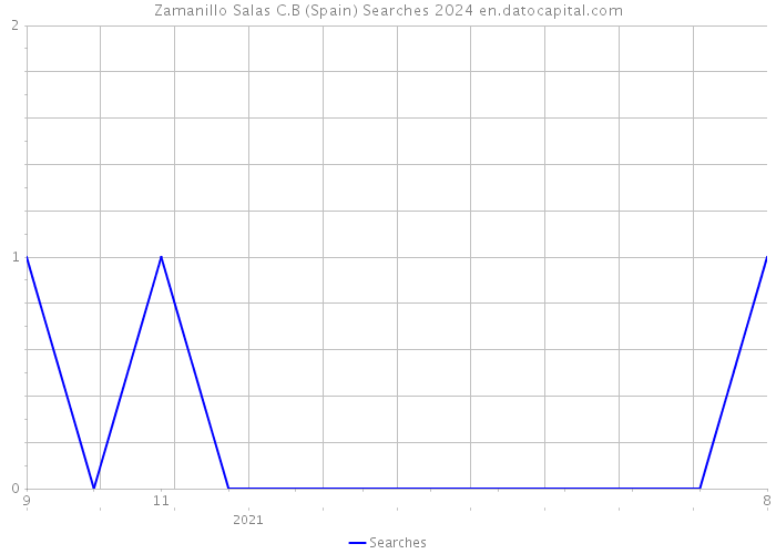 Zamanillo Salas C.B (Spain) Searches 2024 