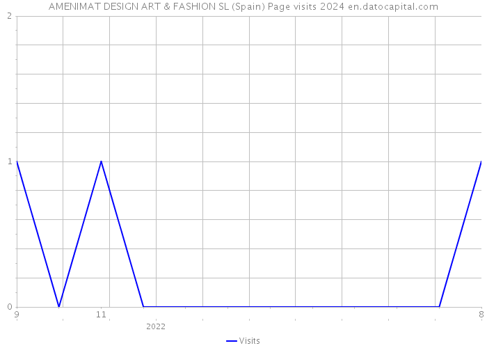 AMENIMAT DESIGN ART & FASHION SL (Spain) Page visits 2024 