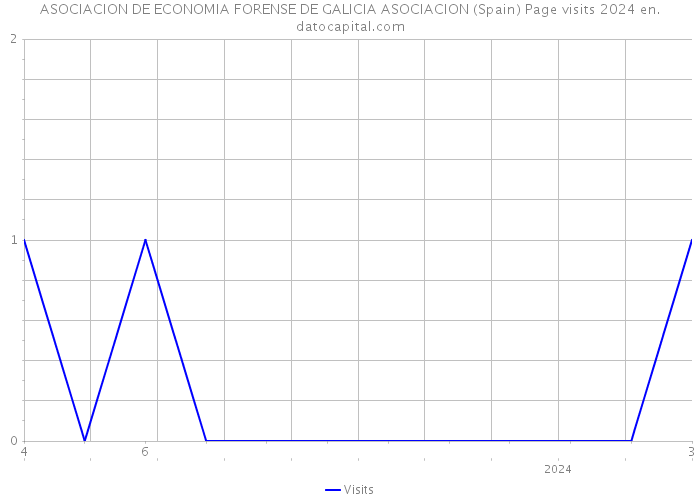 ASOCIACION DE ECONOMIA FORENSE DE GALICIA ASOCIACION (Spain) Page visits 2024 