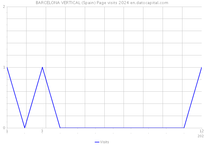 BARCELONA VERTICAL (Spain) Page visits 2024 