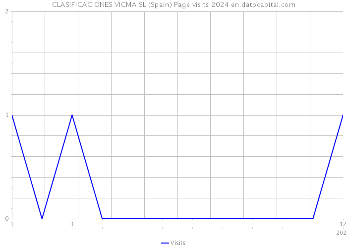 CLASIFICACIONES VICMA SL (Spain) Page visits 2024 