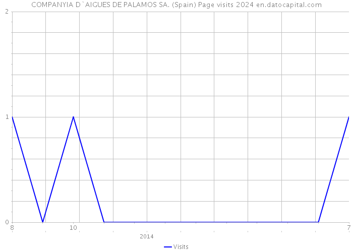 COMPANYIA D`AIGUES DE PALAMOS SA. (Spain) Page visits 2024 