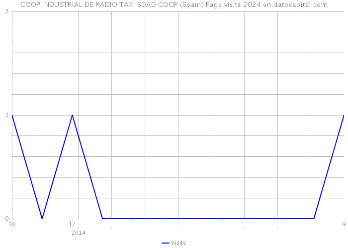 COOP INDUSTRIAL DE RADIO TAXI SDAD COOP (Spain) Page visits 2024 