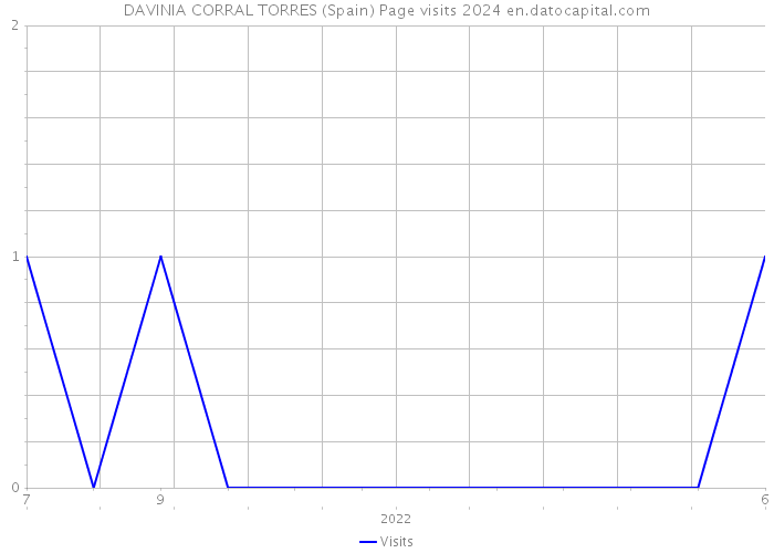 DAVINIA CORRAL TORRES (Spain) Page visits 2024 