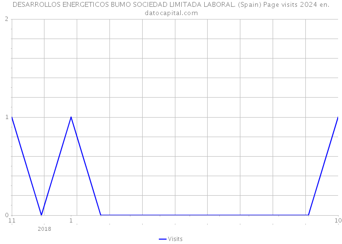DESARROLLOS ENERGETICOS BUMO SOCIEDAD LIMITADA LABORAL. (Spain) Page visits 2024 
