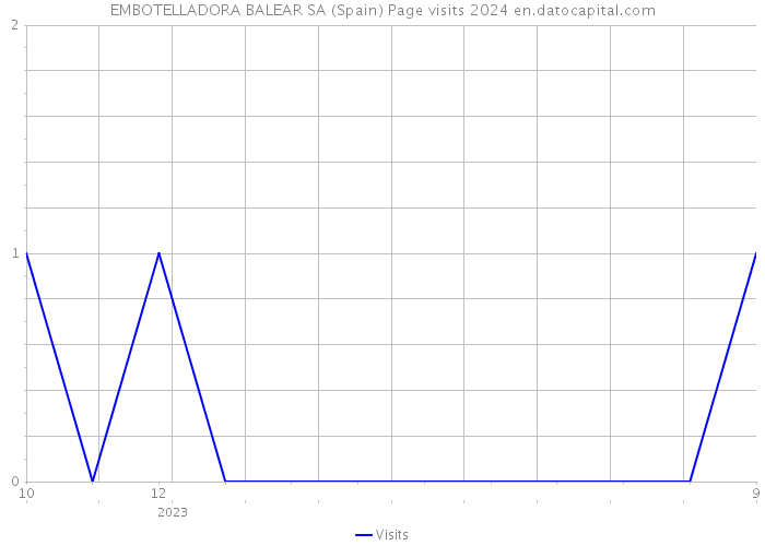 EMBOTELLADORA BALEAR SA (Spain) Page visits 2024 
