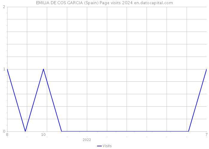 EMILIA DE COS GARCIA (Spain) Page visits 2024 