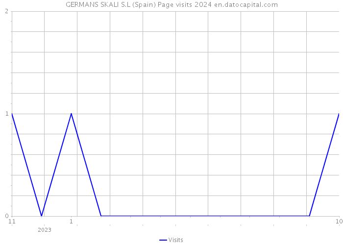 GERMANS SKALI S.L (Spain) Page visits 2024 