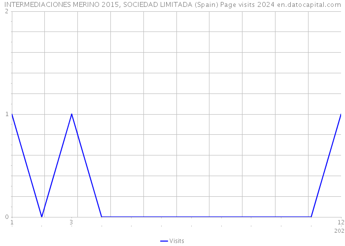 INTERMEDIACIONES MERINO 2015, SOCIEDAD LIMITADA (Spain) Page visits 2024 